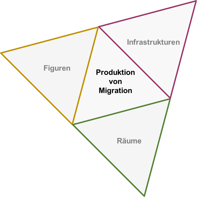 Medien der Produktion von Migration (SFB 1604)