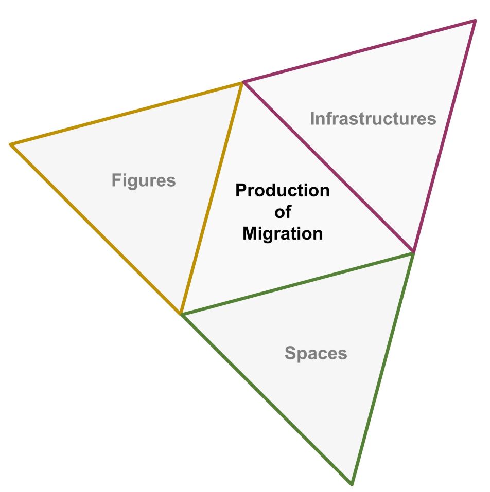 Media of the production of migration (SFB 1604)